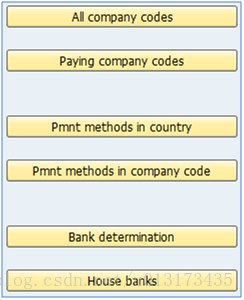 SAP自动付款(Automatic payment)
